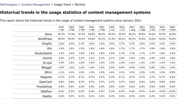 wordpress current state