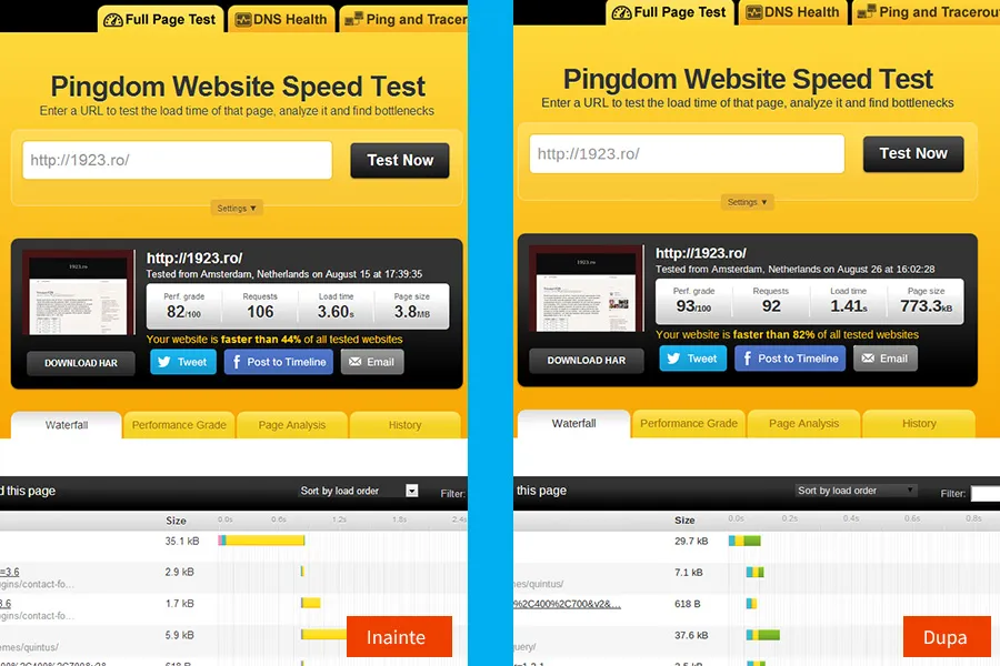 Improved loading speed of blog
