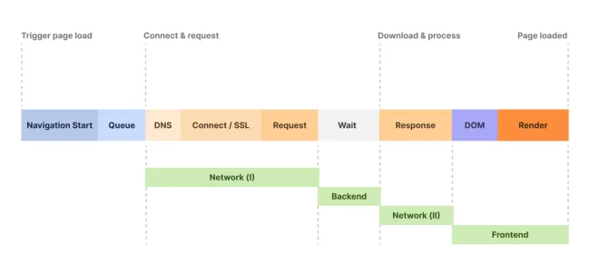 A timeline showing the stages of loading a web page, from the user clicking a link to the page being ready to use.