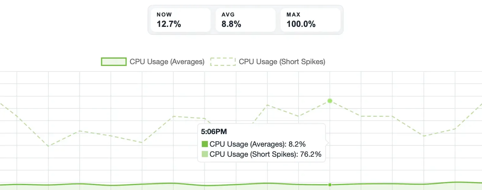 Resource monitoring