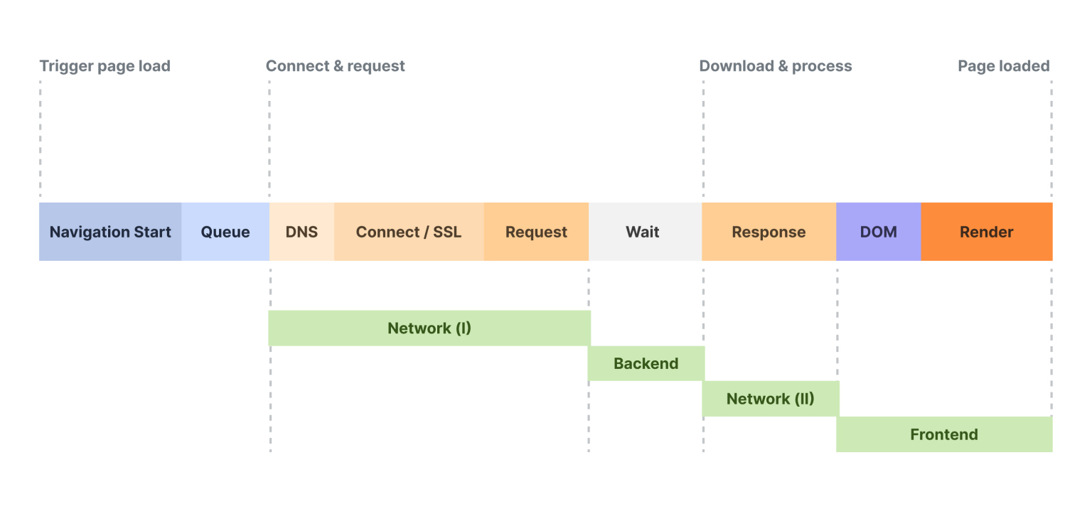 Page load timeline