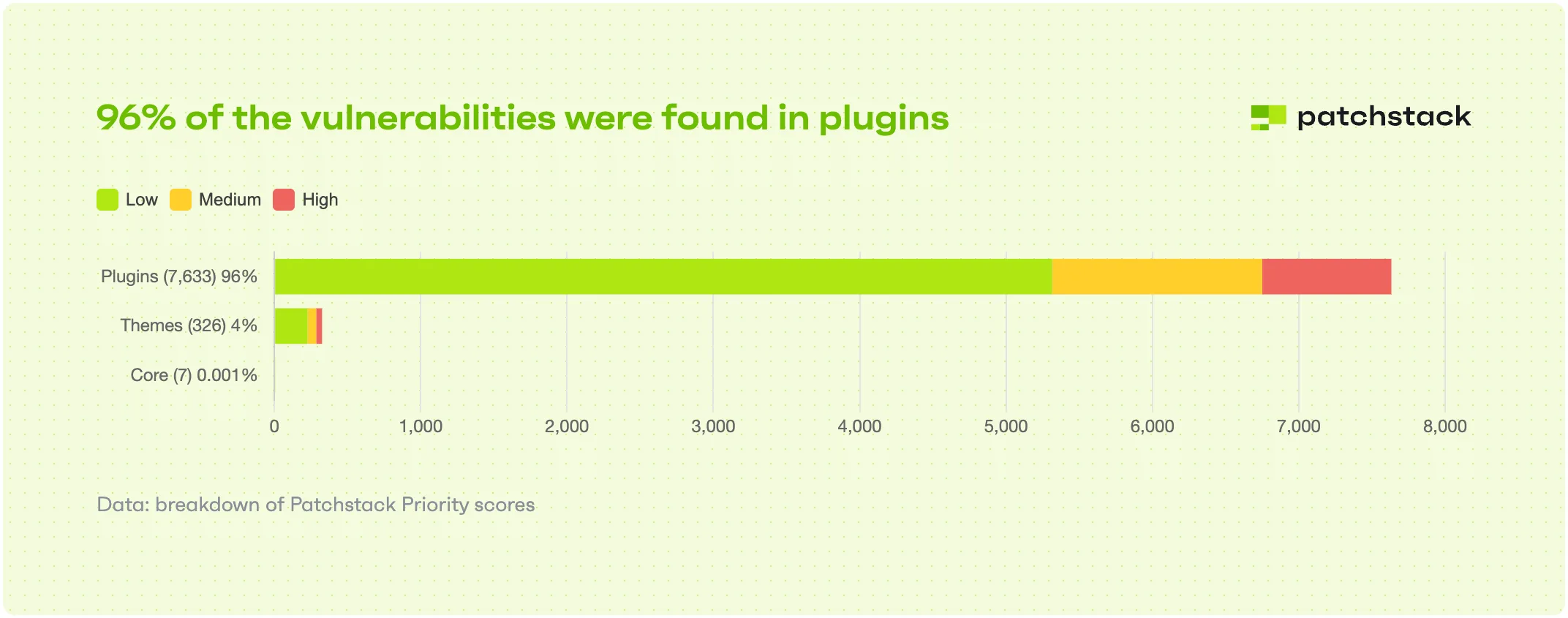 Patchstack Security Stats