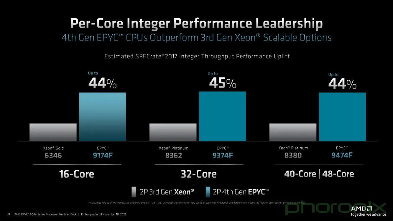 per-core performance AMD EPYC
